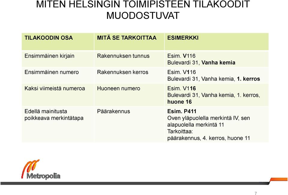 kerros Kaksi viimeistä numeroa Huoneen numero Esim. V116 Bulevardi 31, Vanha kemia, 1.