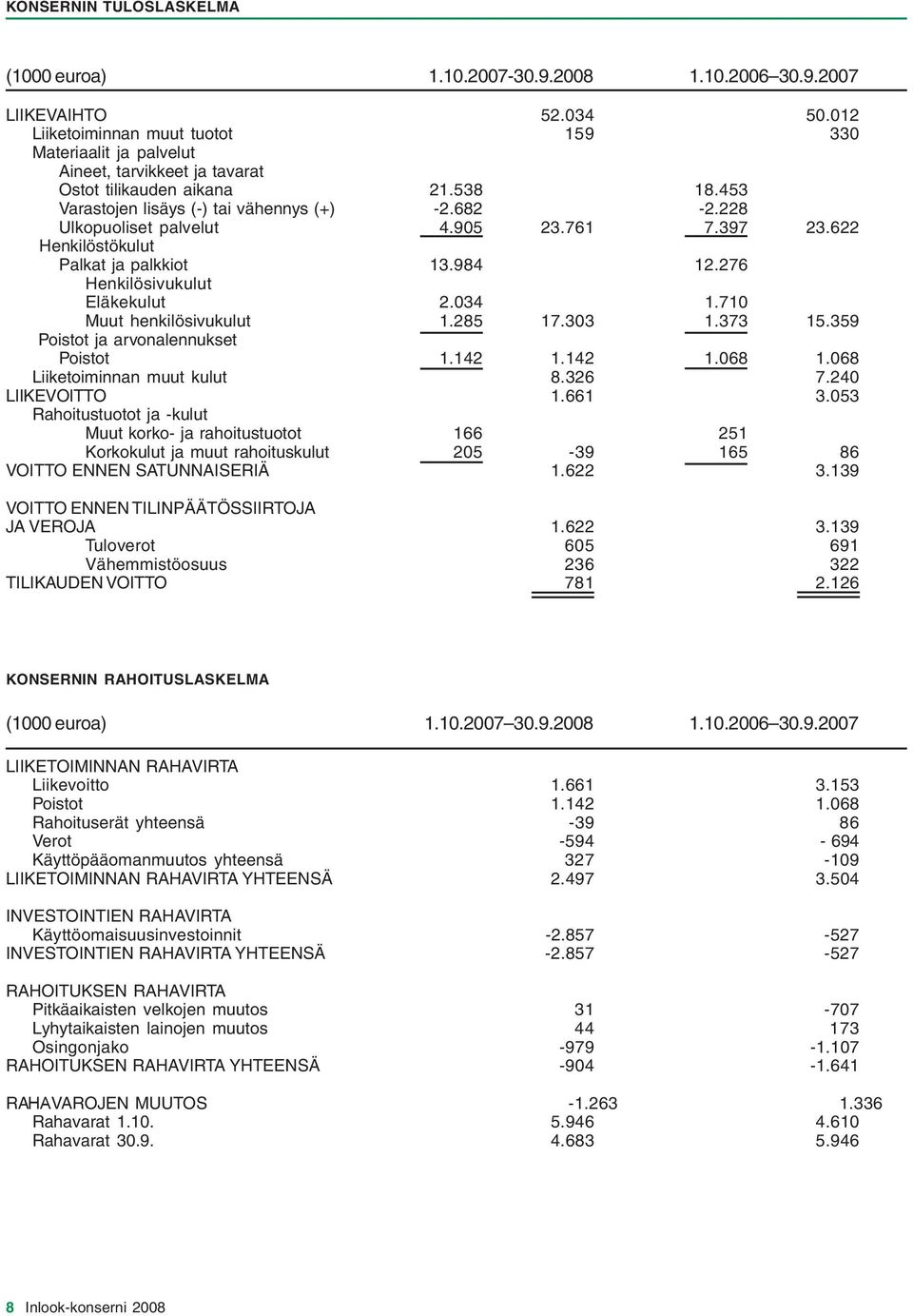 228 Ulkopuoliset palvelut 4.905 23.761 7.397 23.622 Henkilöstökulut Palkat ja palkkiot 13.984 12.276 Henkilösivukulut Eläkekulut 2.034 1.710 Muut henkilösivukulut 1.285 17.303 1.373 15.