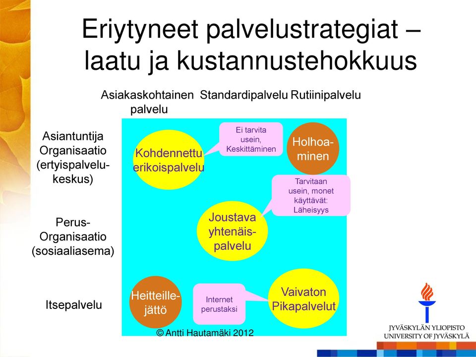 Kohdennettu erikoispalvelu Ei tarvita usein, Keskittäminen Joustava yhtenäispalvelu Holhoaminen Tarvitaan