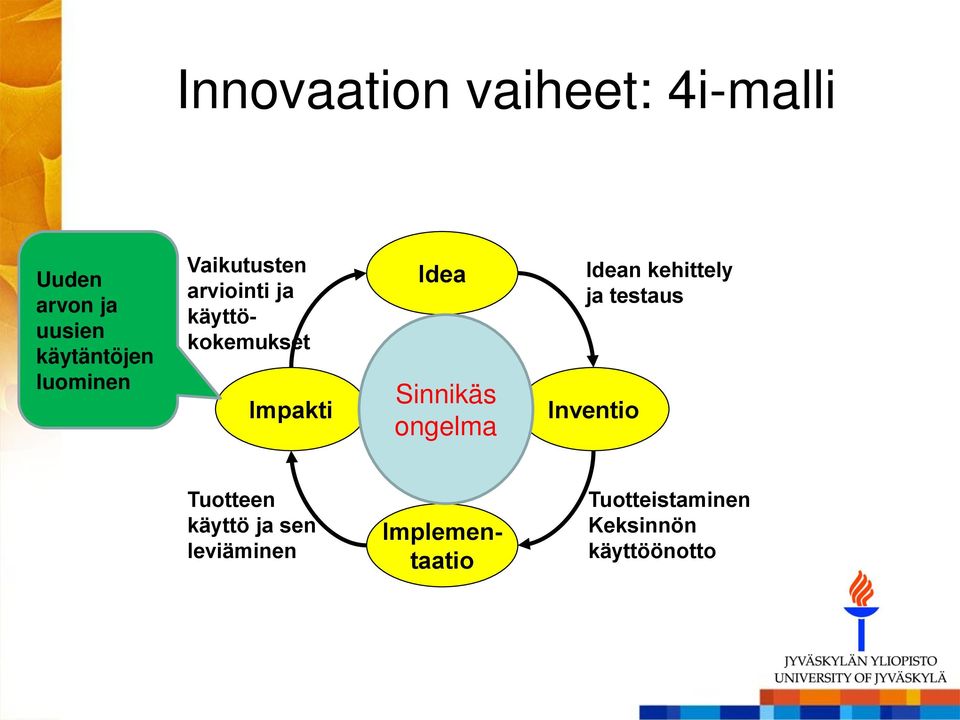 Sinnikäs ongelma Idean kehittely ja testaus Inventio Tuotteen