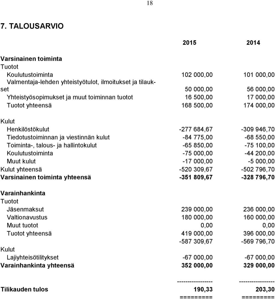 talous- ja hallintokulut -65 850,00-75 100,00 Koulutustoiminta -75 000,00-44 200,00 Muut kulut -17 000,00-5 000,00 Kulut yhteensä -520 309,67-502 796,70 Varsinainen toiminta yhteensä -351 809,67-328