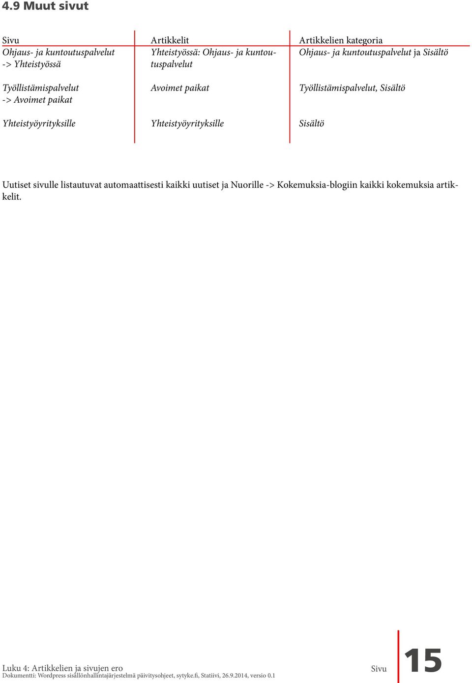 Yhteistyöyrityksille Sisältö Uutiset sivulle listautuvat automaattisesti kaikki uutiset ja Nuorille -> Kokemuksia-blogiin kaikki kokemuksia