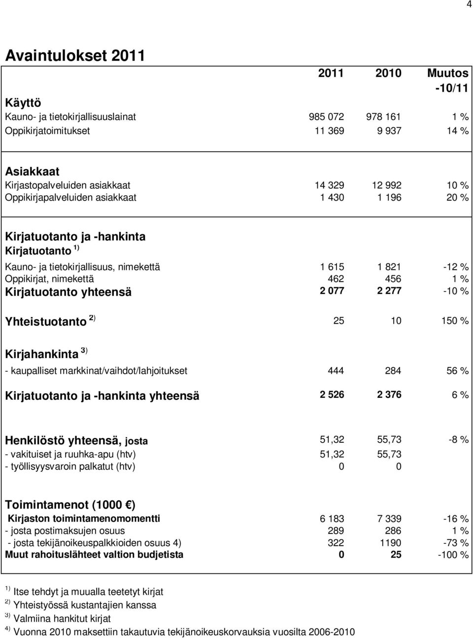 Kirjatuotanto yhteensä 2 077 2 277-10 % Yhteistuotanto 2) 25 10 150 % Kirjahankinta 3) - kaupalliset markkinat/vaihdot/lahjoitukset 444 284 56 % Kirjatuotanto ja -hankinta yhteensä 2 526 2 376 6 %