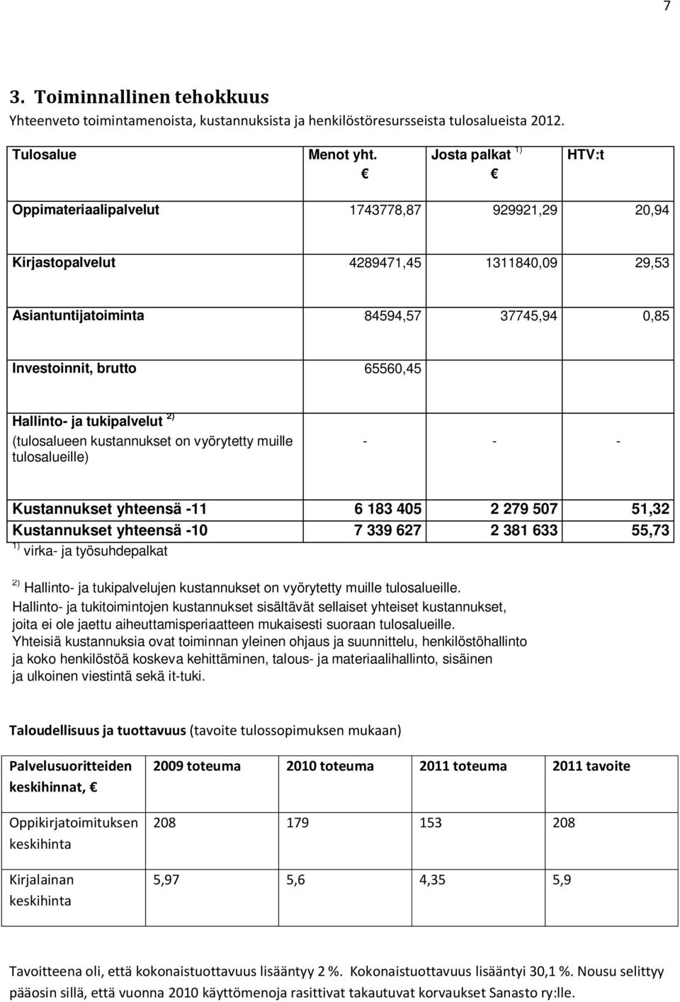 Hallinto- ja tukipalvelut 2) (tulosalueen kustannukset on vyörytetty muille tulosalueille) - - - Kustannukset yhteensä -11 6 183 405 2 279 507 51,32 Kustannukset yhteensä -10 7 339 627 2 381 633