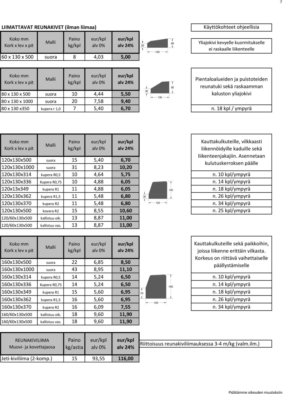 18 kpl / ympyrä 120x130x500 suora 15 5,40 6,70 120x130x1000 suora 31 8,23 10,20 120x130x314 kupera R0,5 10 4,64 5,75 120x130x336 Kupera R0,75 10 4,88 6,05 120x13x349 kupera R1 11 4,88 6,05