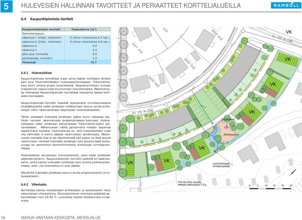 ) rakennus 2 (2 kpl), viherkatto 0 (ilman viherkattoa 0.6/rak.) rakennus 3 3.5 rakennus 4 