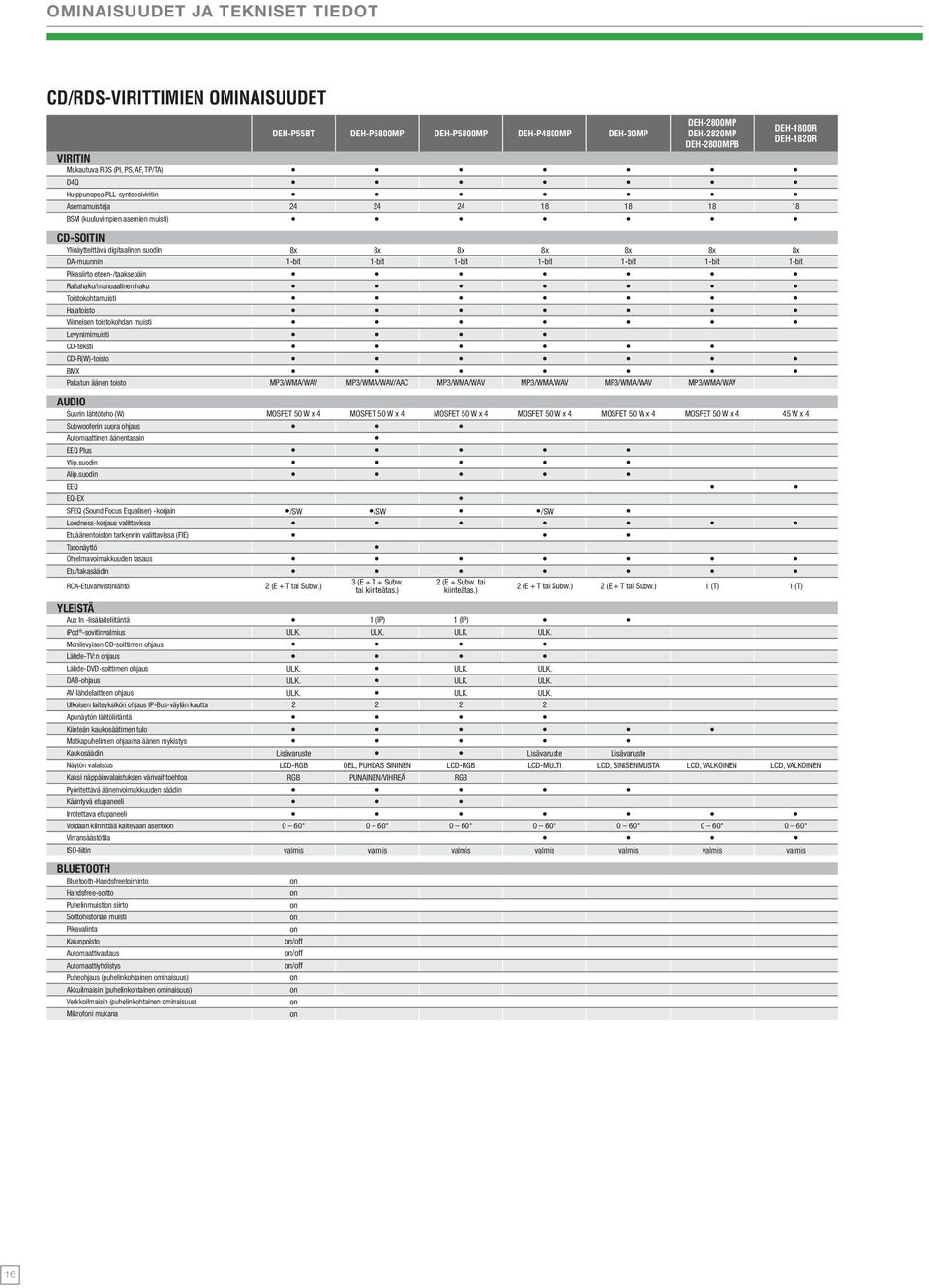 1-bit 1-bit 1-bit 1-bit 1-bit 1-bit Pikasiirto eteen-/taaksepäin Raitahaku/manuaalinen haku Toistokohtamuisti Hajatoisto Viimeisen toistokohdan muisti Levynimimuisti CD-teksti CD-R(W)-toisto BMX