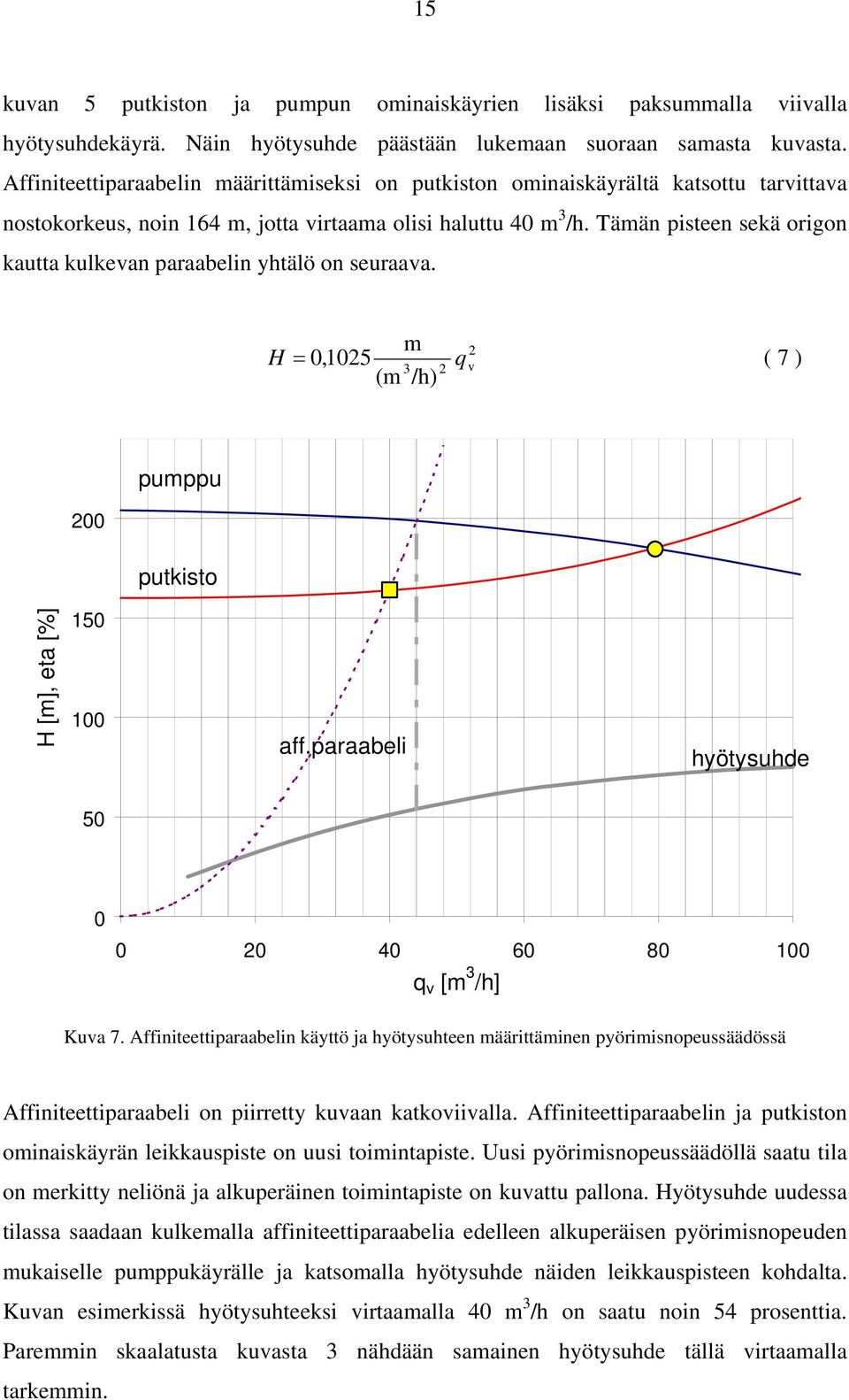 Tämän pisteen sekä origon kautta kulkevan paraabelin yhtälö on seuraava. m 2 H = 0,1025 q 3 v ( 7 ) (m /h) 2 200 pumppu putkisto H [m], eta [%] 150 100 aff.