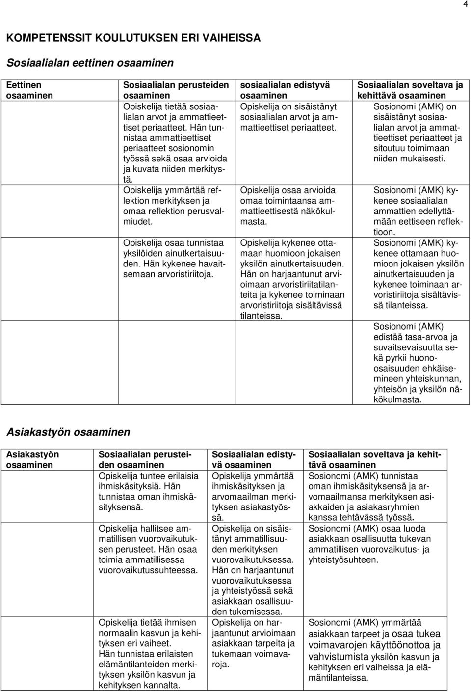 Opiskelija osaa tunnistaa yksilöiden ainutkertaisuuden. Hän kykenee havaitsemaan arvoristiriitoja. sosiaalialan edistyvä Opiskelija on sisäistänyt sosiaalialan arvot ja ammattieettiset periaatteet.