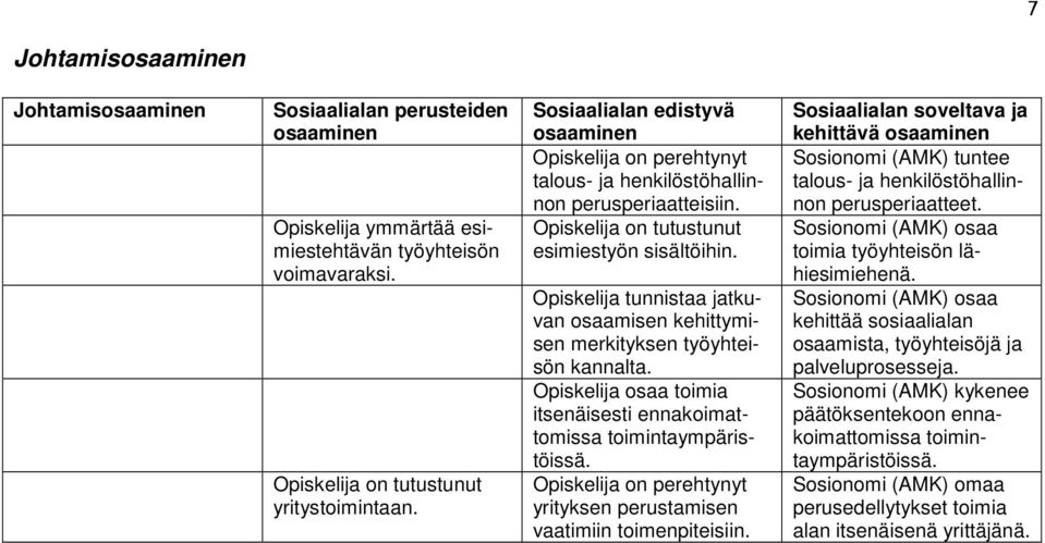 Opiskelija tunnistaa jatkuvan osaamisen kehittymisen merkityksen työyhteisön kannalta. Opiskelija osaa toimia itsenäisesti ennakoimattomissa toimintaympäristöissä.