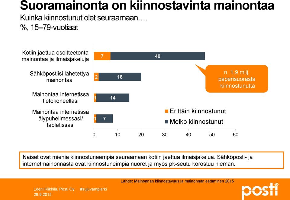 Mainontaa internetissä älypuhelimessasi/ tabletissasi 2 1 1 7 14 18 Erittäin kiinnostunut Melko kiinnostunut n. 1,9 milj.