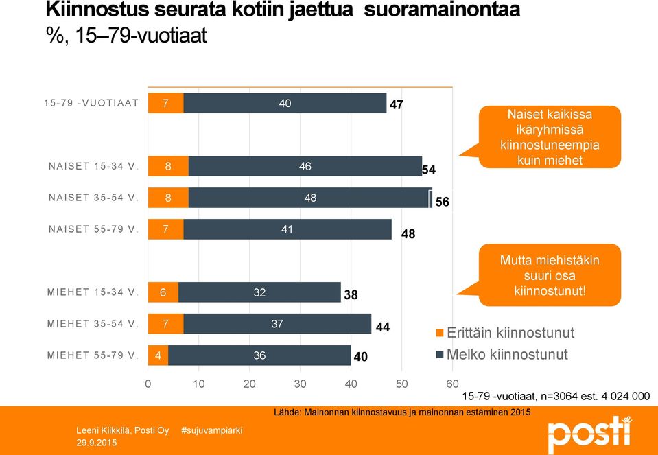 7 41 48 MIEHET 15-34 V. 6 32 38 Mutta miehistäkin suuri osa kiinnostunut! MIEHET 35-54 V.