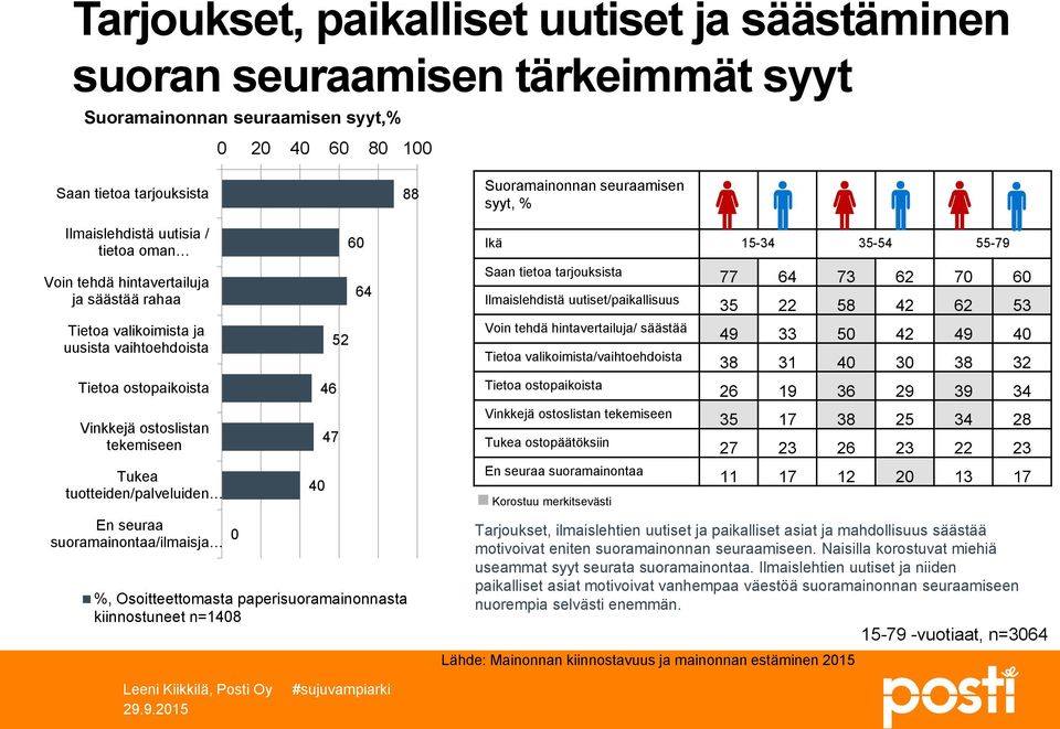 tuotteiden/palveluiden En seuraa suoramainontaa/ilmaisja 0 40 46 47 52 60 64 %, Osoitteettomasta paperisuoramainonnasta kiinnostuneet n=1408 Ikä 15-34 35-54 55-79 Saan tietoa tarjouksista 77 64 73 62