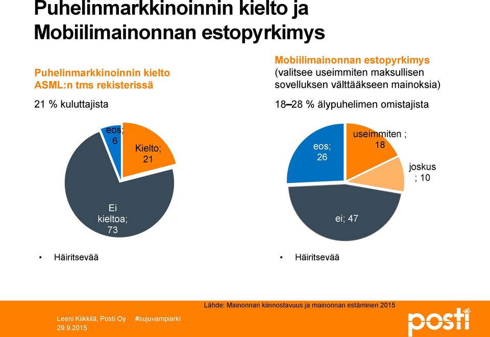 välttääkseen mainoksia) 18 28 % älypuhelimen omistajista eos; 6 Kielto; 21 eos; 26 useimmiten ; 18 joskus