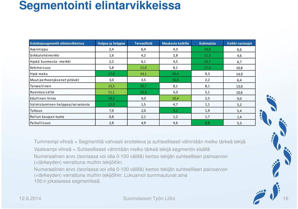 20,7 8,1 8,1 13,0 Ravintosis ältö 11,1 19,6 5,0 5,1 10,6 Edullinen hinta 18,2 4,0 10,4 2,5 9,0 Valmistaminen helppoa/vaivatonta 12,9 1,5 4,7 1,1 5,2 Tuttuus 7,9 2,0 9,2 1,9 5,4 Reilun kaupan tuote