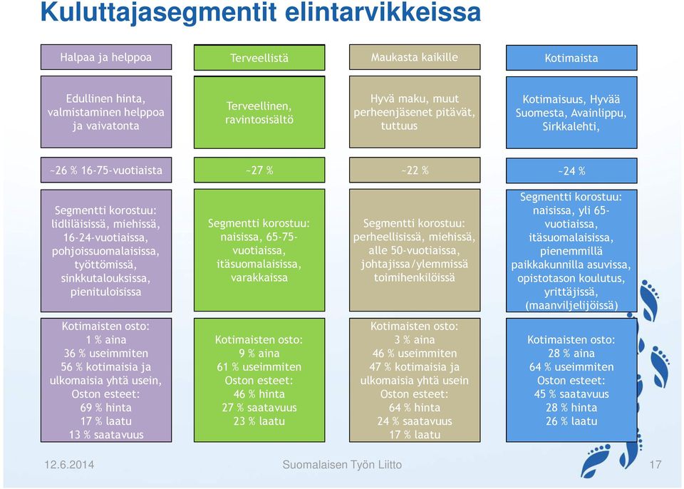 pohjoissuomalaisissa, työttömissä, sinkkutalouksissa, pienituloisissa Segmentti korostuu: naisissa, 65-75- vuotiaissa, itäsuomalaisissa, varakkaissa Segmentti korostuu: perheellisissä, miehissä, alle