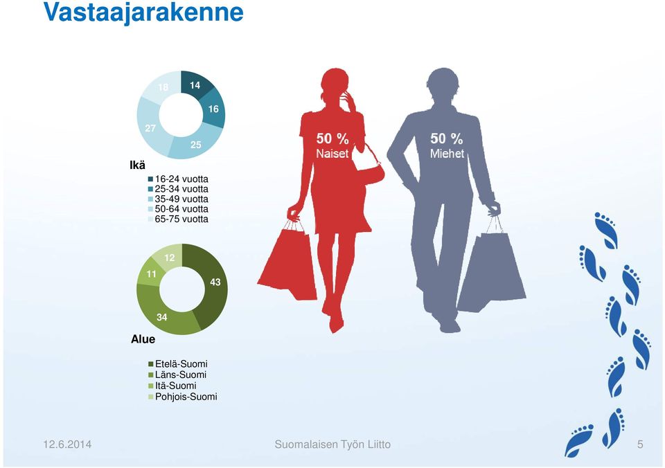 vuotta 16 11 12 43 34 Alue Etelä-Suomi Läns-Suomi