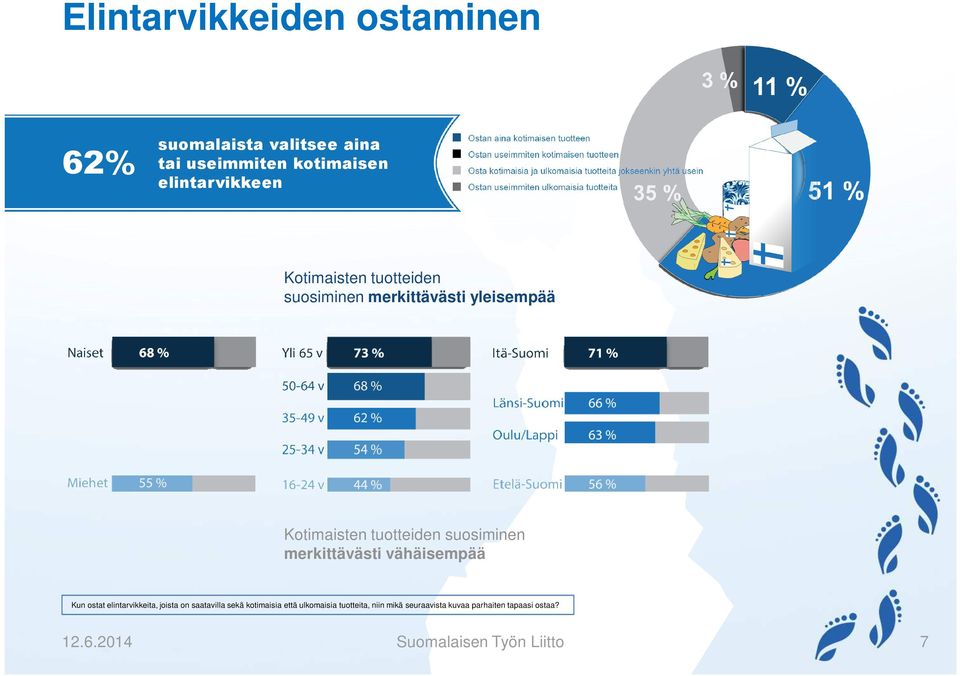 merkittävästi vähäisempää Kun ostat elintarvikkeita, joista on saatavilla sekä kotimaisia että