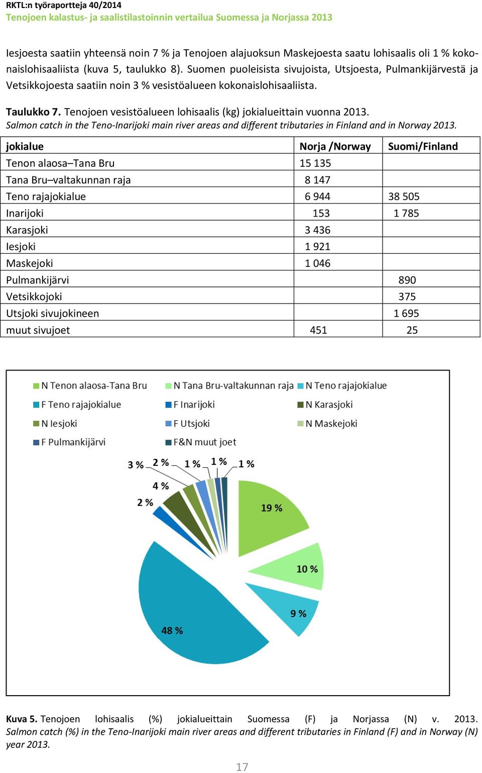 Tenojoen vesistöalueen lohisaalis (kg) jokialueittain vuonna 2013. Salmon catch in the Teno-Inarijoki main river areas and different tributaries in Finland and in Norway 2013.