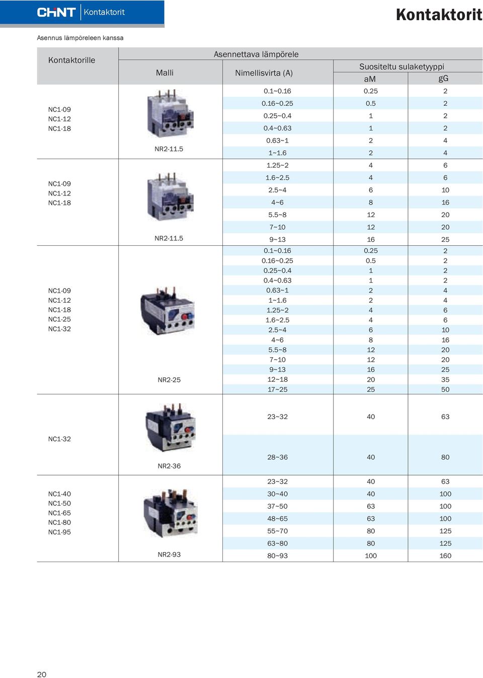 0.5 4 4 8 0 0 0 4 4 0 0 NC-09 NC- NC-8 NC- NC-3 NR- Kontaktorille Asennettava lämpörele Suositeltu sulaketyyppi am gg Malli
