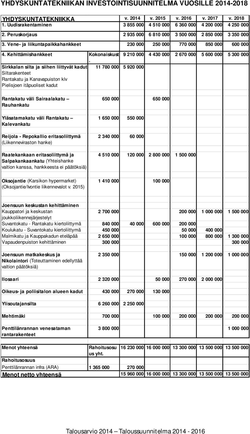 Kehittämishankkeet Kokonaiskust 9 210 000 4 430 000 2 670 000 5 600 000 5 300 000.
