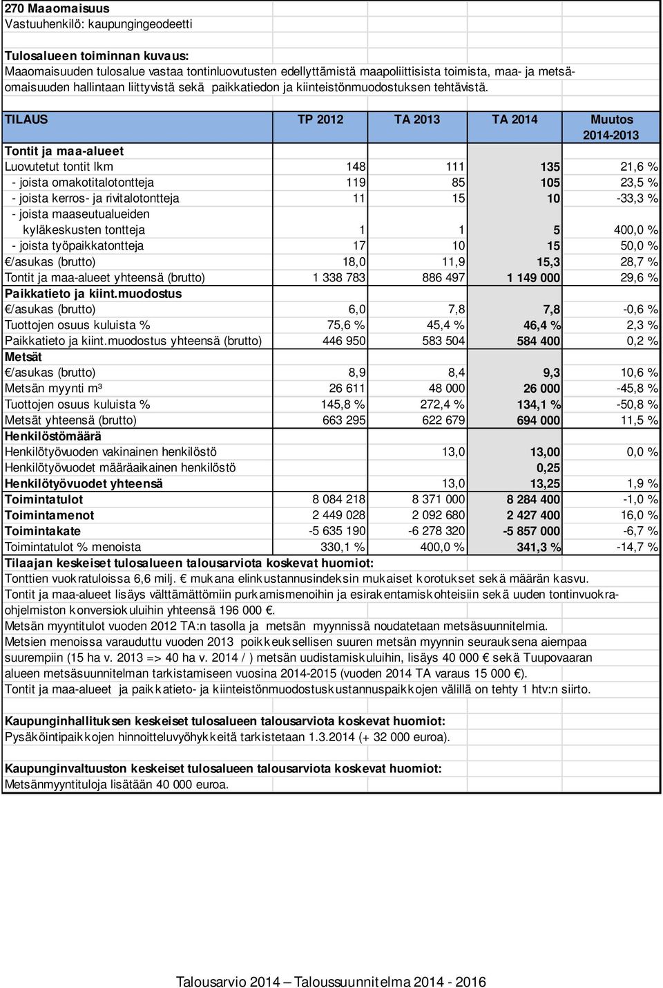 TILAUS TP 2012 TA 2013 TA 2014 Muutos 2014-2013 Tontit ja maa-alueet Luovutetut tontit lkm 148 111 135 21,6 % - joista omakotitalotontteja 119 85 105 23,5 % - joista kerros- ja rivitalotontteja 11 15