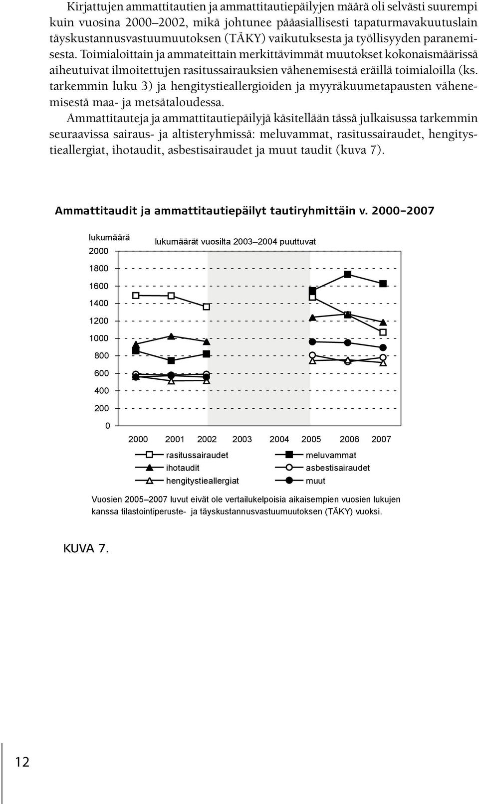 Toimialoittain ja ammateittain merkittävimmät muutokset kokonaismäärissä aiheutuivat ilmoitettujen rasitussairauksien vähenemisestä eräillä toimialoilla (ks.