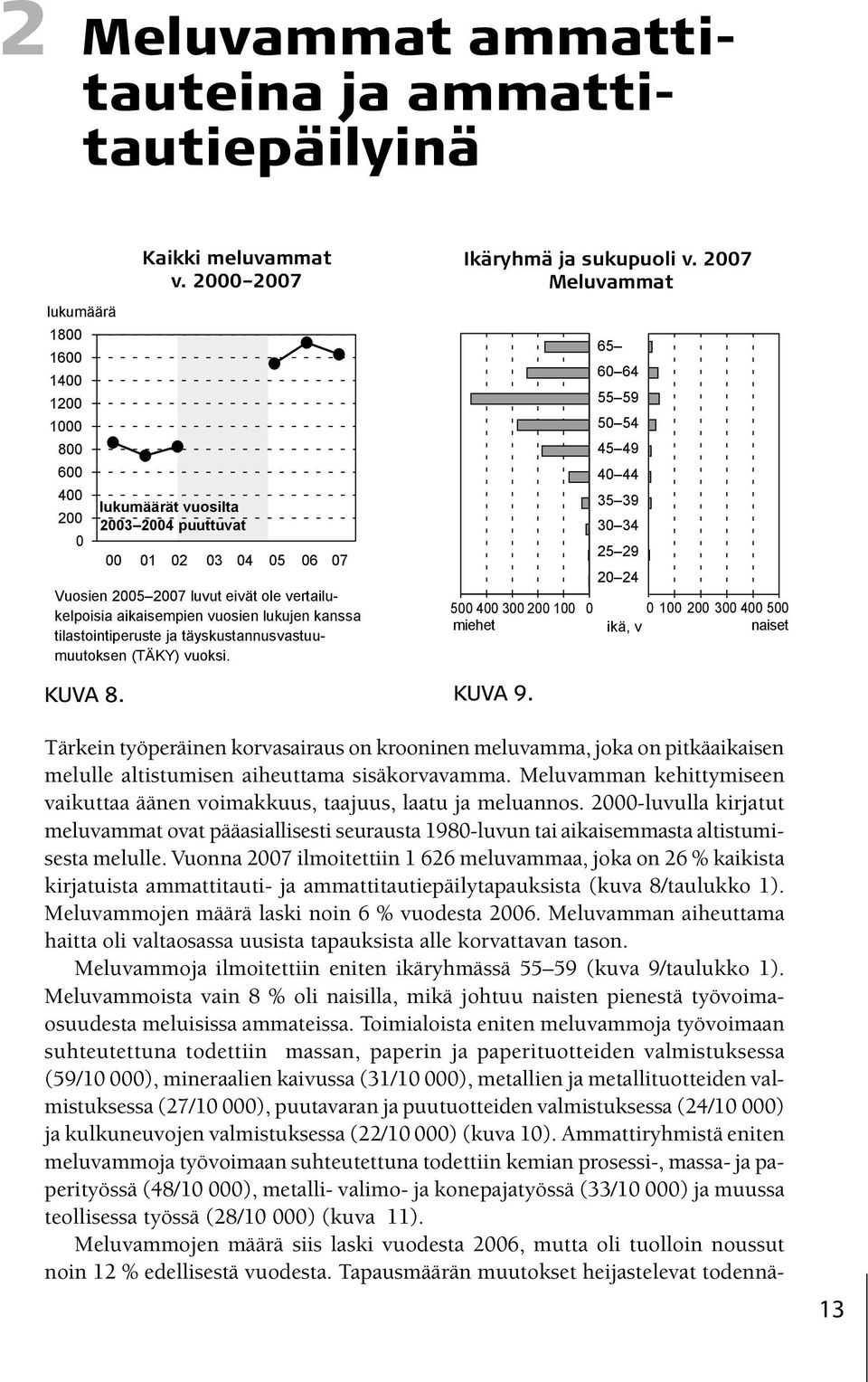 täyskustannusvastuumuutoksen (TÄKY) vuoksi. KUVA 8. Ikäryhmä ja sukupuoli v. 2007 Meluvammat 500 400 300 200 100 miehet KUVA 9.