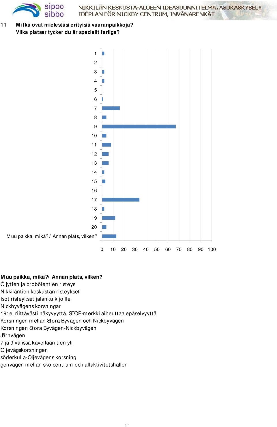 0 10 20 30 40 50 60 70 80 90 100 Muu paikka, mikä?