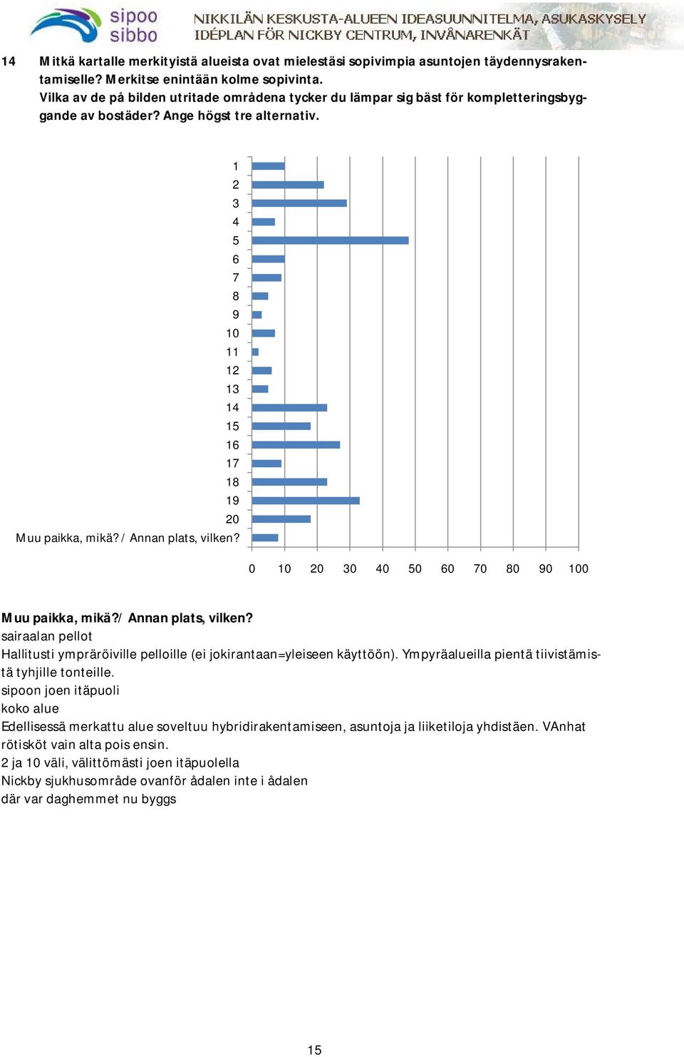 1 2 3 4 5 6 7 8 9 10 11 12 13 14 15 16 17 18 19 20 Muu paikka, mikä? / Annan plats, vilken? 0 10 20 30 40 50 60 70 80 90 100 Muu paikka, mikä?/ Annan plats, vilken? sairaalan pellot Hallitusti ympräröiville pelloille (ei jokirantaan=yleiseen käyttöön).