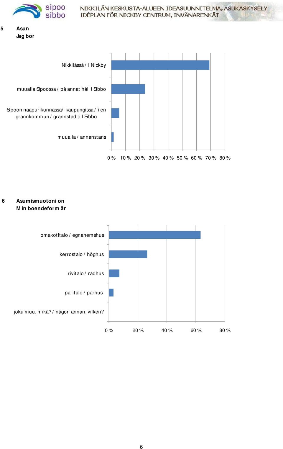 20 % 30 % 40 % 50 % 60 % 70 % 80 % 6 Asumismuotoni on Min boendeform är omakotitalo / egnahemshus