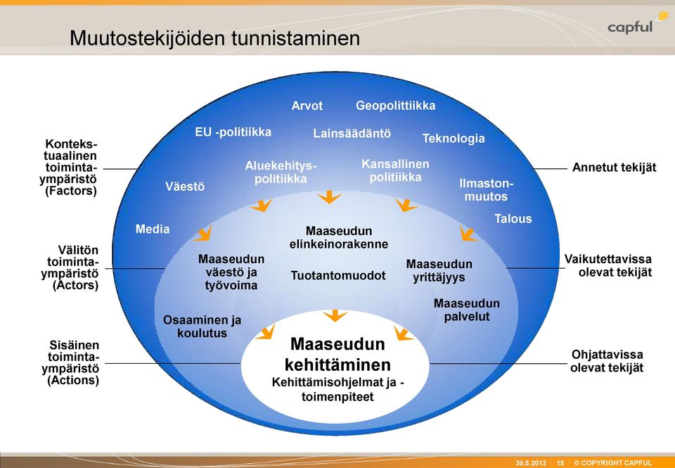 Aluekehityspolitiikka Lainsäädäntö Maaseudun elinkeinorakenne Tuotantomuodot Kansallinen politiikka Maaseudun kehittäminen