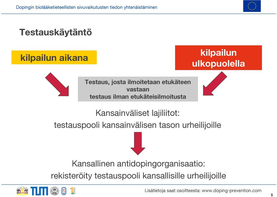 Kansainväliset lajiliitot: testauspooli kansainvälisen tason urheilijoille