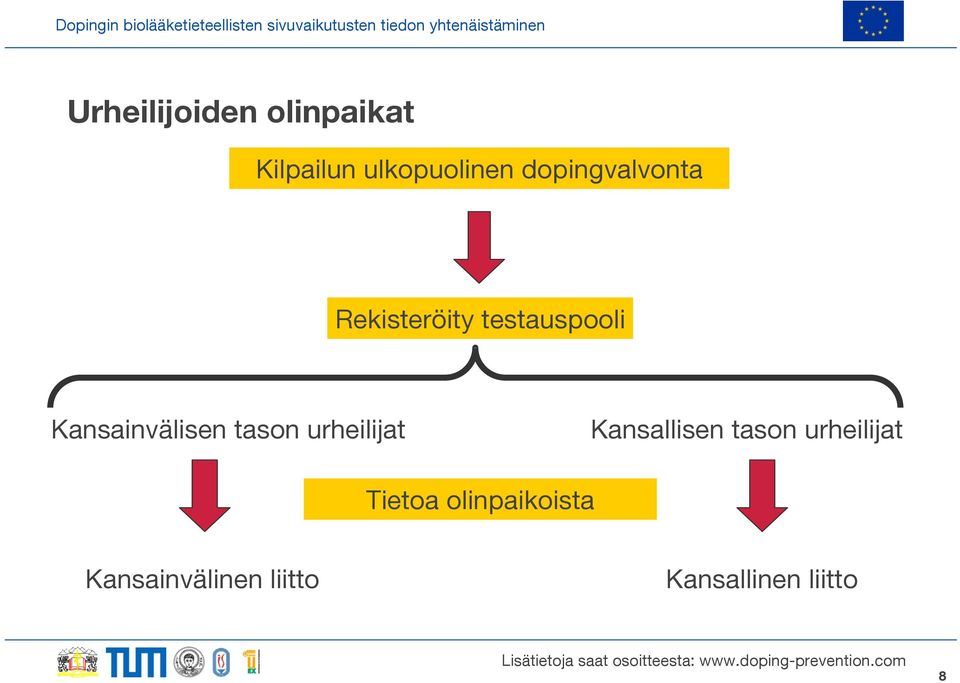 Kansainvälisen tason urheilijat Kansallisen tason