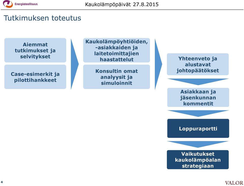 haastattelut Konsultin omat analyysit ja simuloinnit Yhteenveto ja alustavat