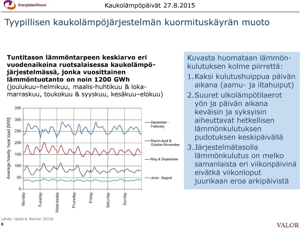 piirrettä: 1.Kaksi kulutushuippua päivän aikana (aamu- ja iltahuiput) 2.