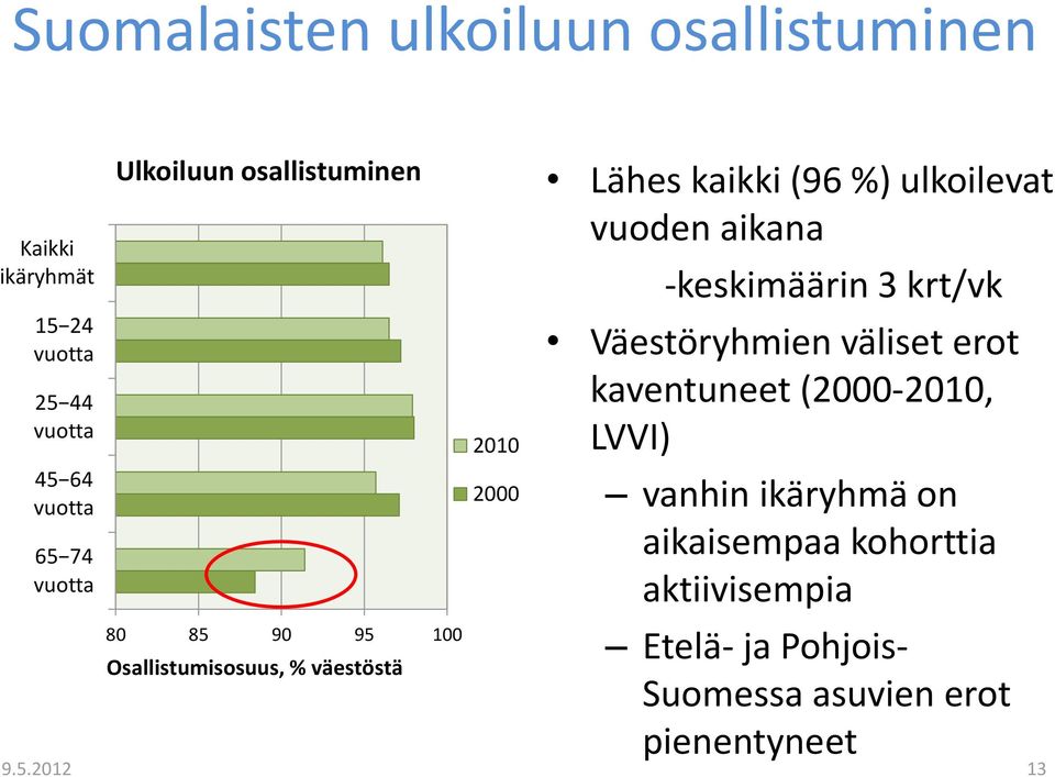 ulkoilevat vuoden aikana -keskimäärin 3 krt/vk Väestöryhmien väliset erot kaventuneet (2000-2010, LVVI)