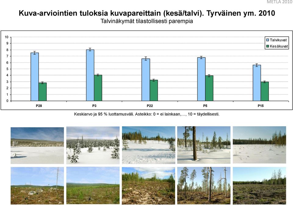 2010 Talvinäkymät tilastollisesti parempia 10 9 8 7 6 5 4 3 2 1 0