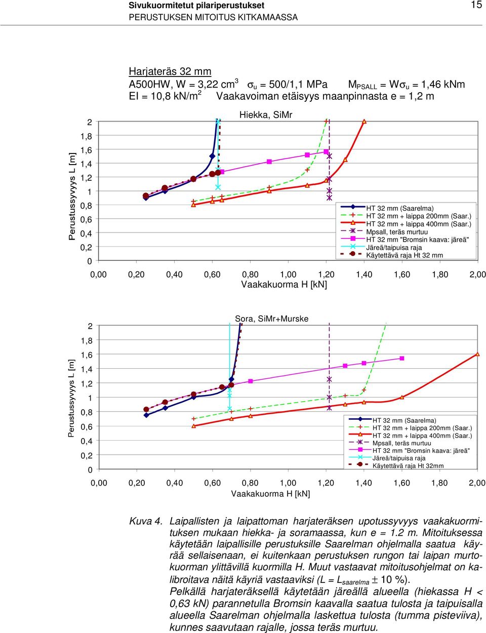 ) Mpsall, teräs murtuu HT 32 mm "Bromsin kaava: järeä" Järeä/taipuisa raja Käytettävä raja Ht 32 mm 0,00 0,20 0,40 0,60 0,80 1,00 1,20 1,40 1,60 1,80 2,00 Vaakakuorma H [kn] 2 1,8 1,6 1,4 1,2 1 0,8