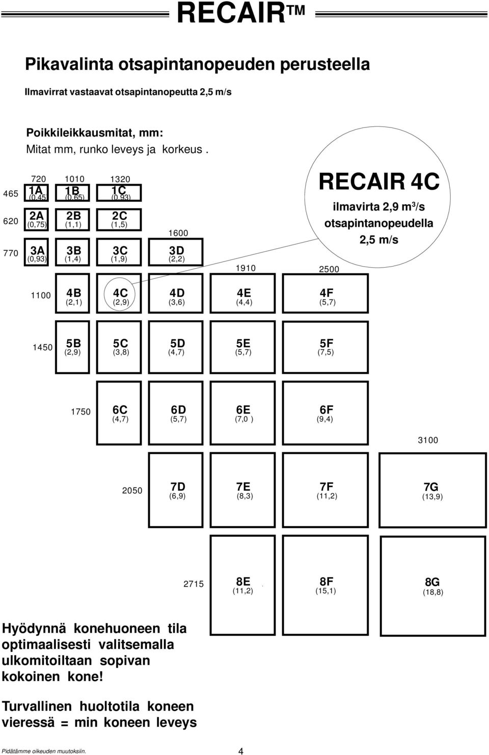 2,5 m/s 2500 1100 4 4C 4D (2,1) (2,9) (3,6) 4E (4,4) 4F (5,7) 1450 5 (2,9) 5C (3,8) 5D (4,7) 5E (5,7) 5F (7,5) 1750 6C (4,7) 6D (5,7) 6E (7,0 ) 6F (9,4) 3100 2050 7D (6,9) 7E