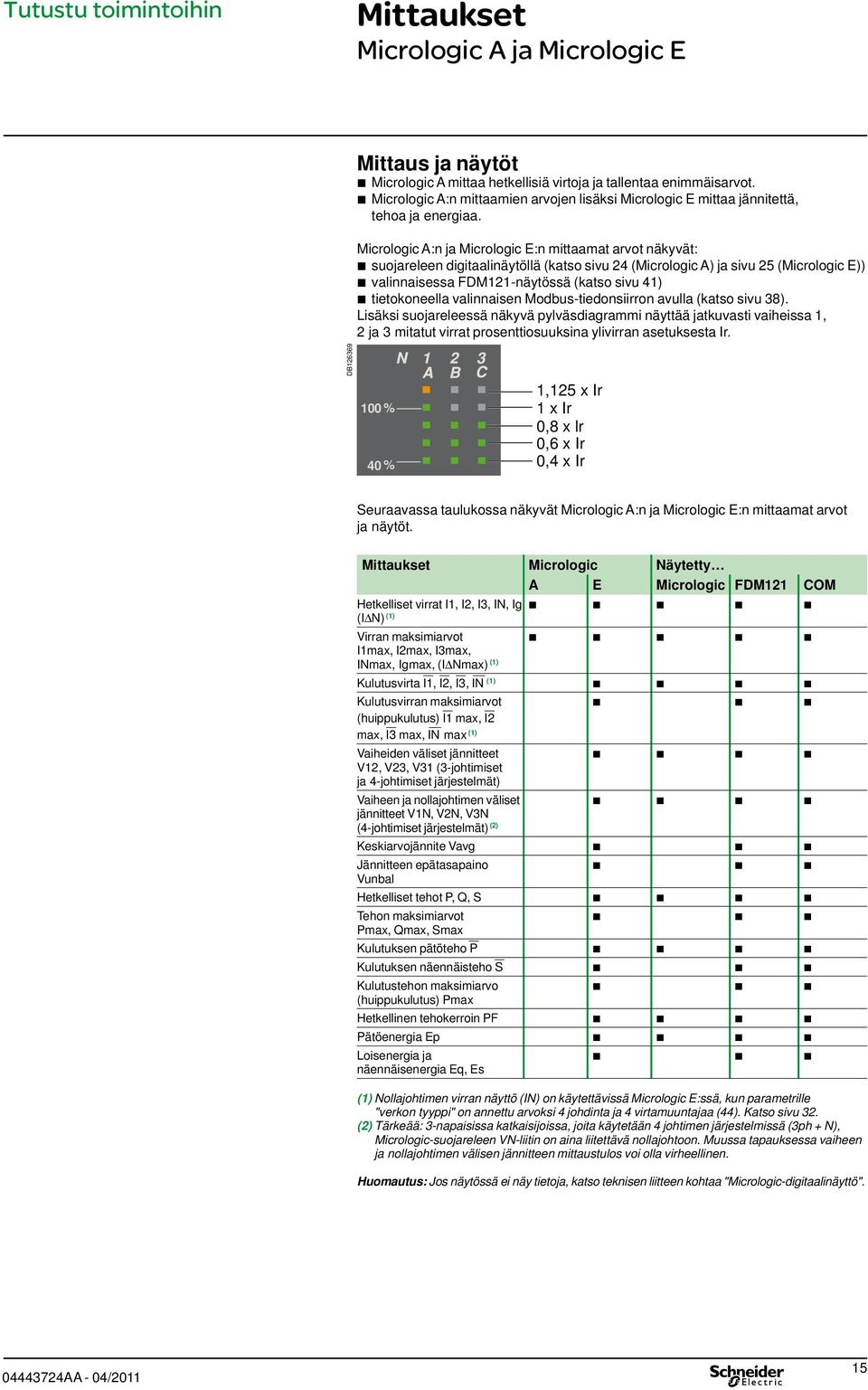 Micrologic :n ja Micrologic E:n miaama arvo näkyvä: suojareleen digiaalinäyöllä (kaso sivu 24 (Micrologic ) ja sivu 25 (Micrologic E)) valinnaisessa FDM121-näyössä (kaso sivu 41) ieokoneella