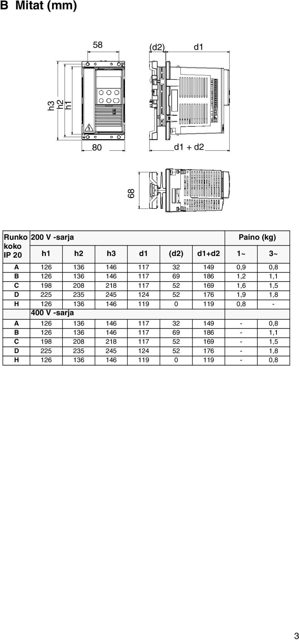 1,5 D 225 235 245 124 52 176 1,9 1,8 H 126 136 146 119 0 119 0,8-400 V -sarja A 126 136 146 117 32 149-0,8 B