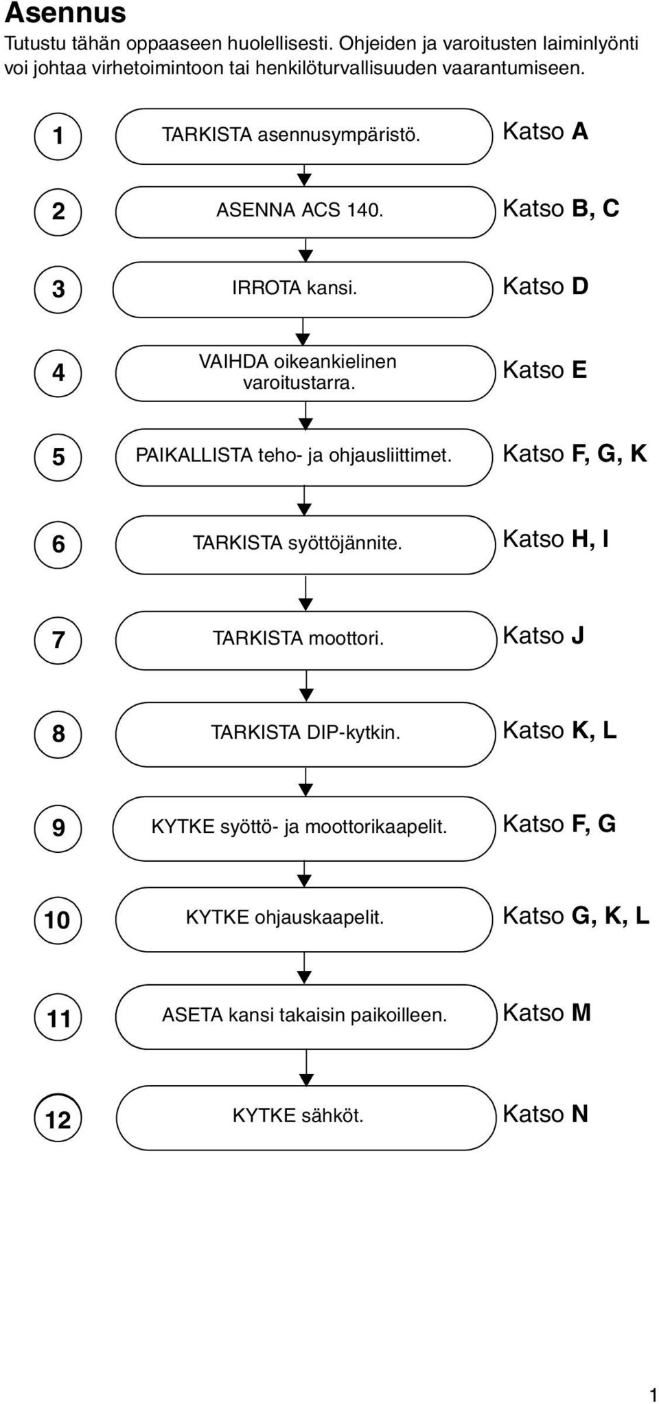 Katso A 2 ASENNA ACS 140. Katso B, C 3 IRROTA kansi. Katso D VAIHDA oikeankielinen 4 Katso E varoitustarra. 5 PAIKALLISTA teho- ja ohjausliittimet.