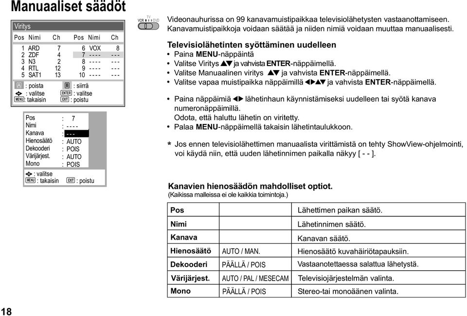 Mono : AUTO : POIS : AUTO : POIS : valitse MENU : takaisin EXIT : poistu 6 VOX 8 7 - - - - - - - 8 - - - - - - - 9 - - - - - - - 10 - - - - - - - Videonauhurissa on 99 kanavamuistipaikkaa