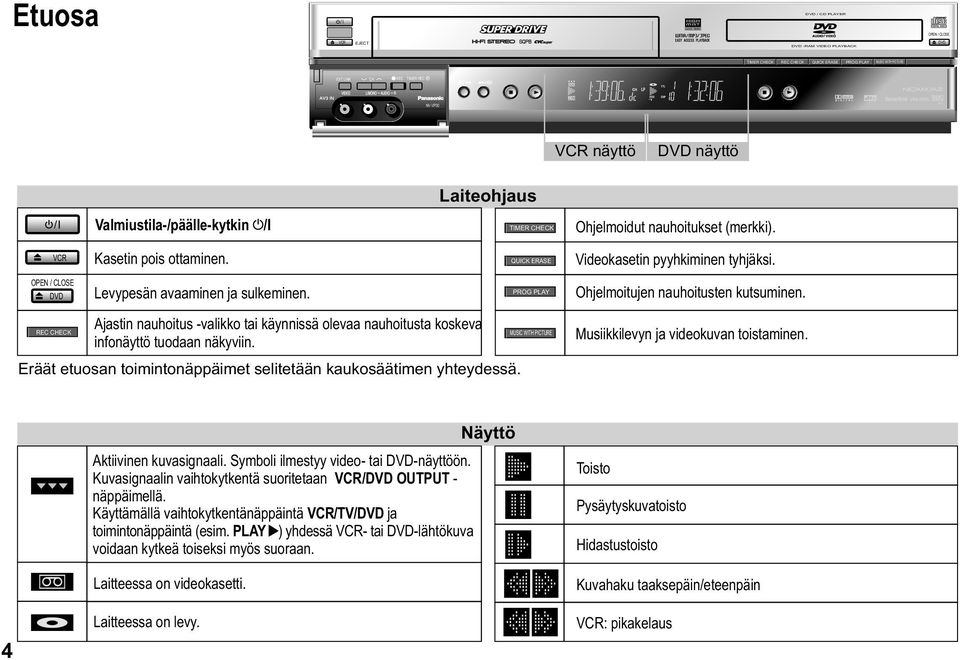 QUICK ERASE Videokasetin pyyhkiminen tyhjäksi. OPEN / CLOSE DVD Levypesän avaaminen ja sulkeminen. PROG PLAY Ohjelmoitujen nauhoitusten kutsuminen.