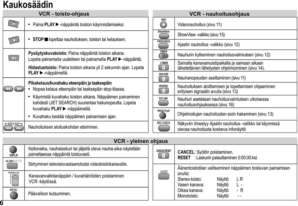 Pikakelaus/kuvahaku eteenpäin ja taaksepäin Nopea kelaus eteenpäin tai taaksepäin stop-tilassa. Käynnistä kuvahaku toiston aikana. Näppäimen painaminen kahdesti (JET SEARCH) suurentaa hakunopeutta.