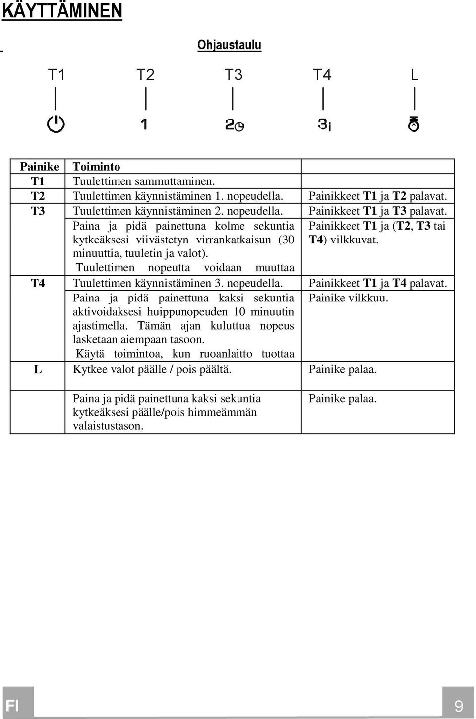 Tuulettimen nopeutta voidaan muuttaa T4 toiminnon Tuulettimen ollessa käynnistäminen käytössä. 3. nopeudella. Painikkeet T1 ja T4 palavat. Paina ja pidä painettuna kaksi sekuntia Painike vilkkuu.