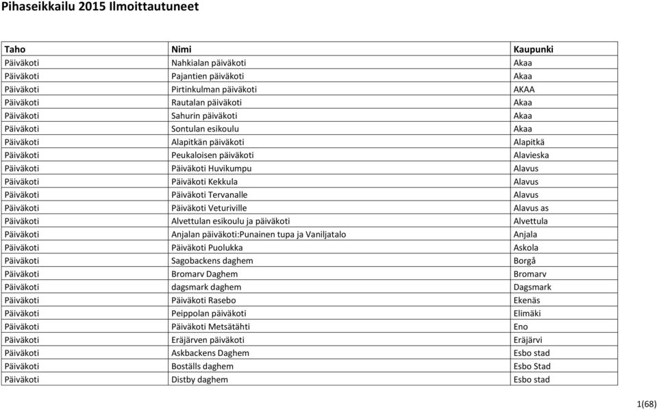 Päiväkoti Kekkula Alavus Päiväkoti Päiväkoti Tervanalle Alavus Päiväkoti Päiväkoti Veturiville Alavus as Päiväkoti Alvettulan esikoulu ja päiväkoti Alvettula Päiväkoti Anjalan päiväkoti:punainen tupa