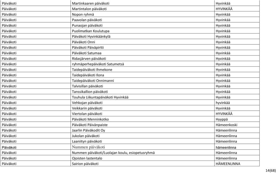 Ridasjärven päiväkoti Hyvinkää Päiväkoti ryhmäperhepäiväkoti Satumetsä Hyvinkää Päiväkoti Taidepäiväkoti Ihmekone Hyvinkää Päiväkoti Taidepäiväkoti Ilona Hyvinkää Päiväkoti Taidepäiväkoti Onnimanni