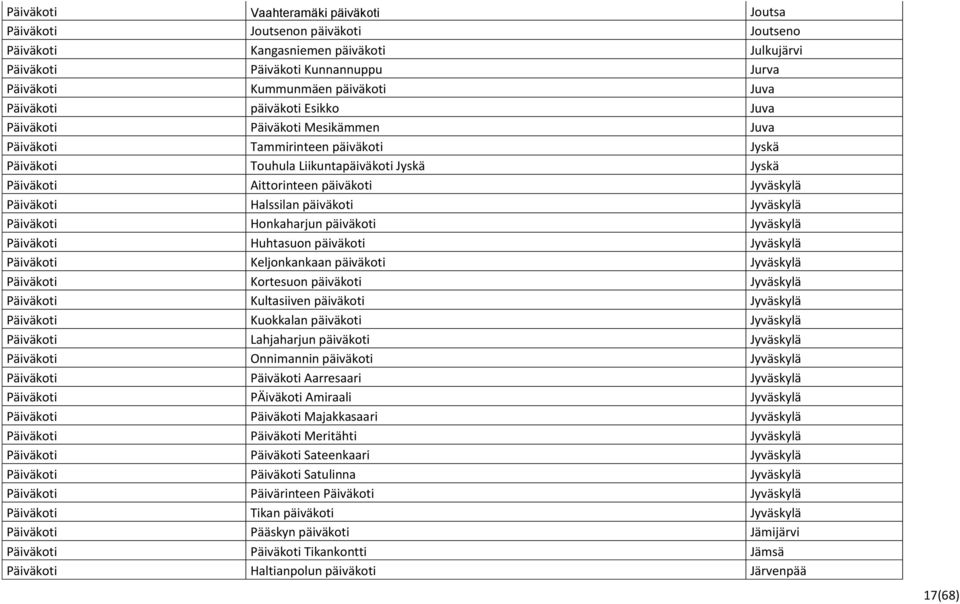 Päiväkoti Halssilan päiväkoti Jyväskylä Päiväkoti Honkaharjun päiväkoti Jyväskylä Päiväkoti Huhtasuon päiväkoti Jyväskylä Päiväkoti Keljonkankaan päiväkoti Jyväskylä Päiväkoti Kortesuon päiväkoti